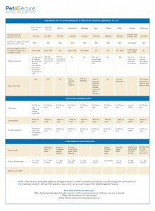 comparison chart for pet insurance