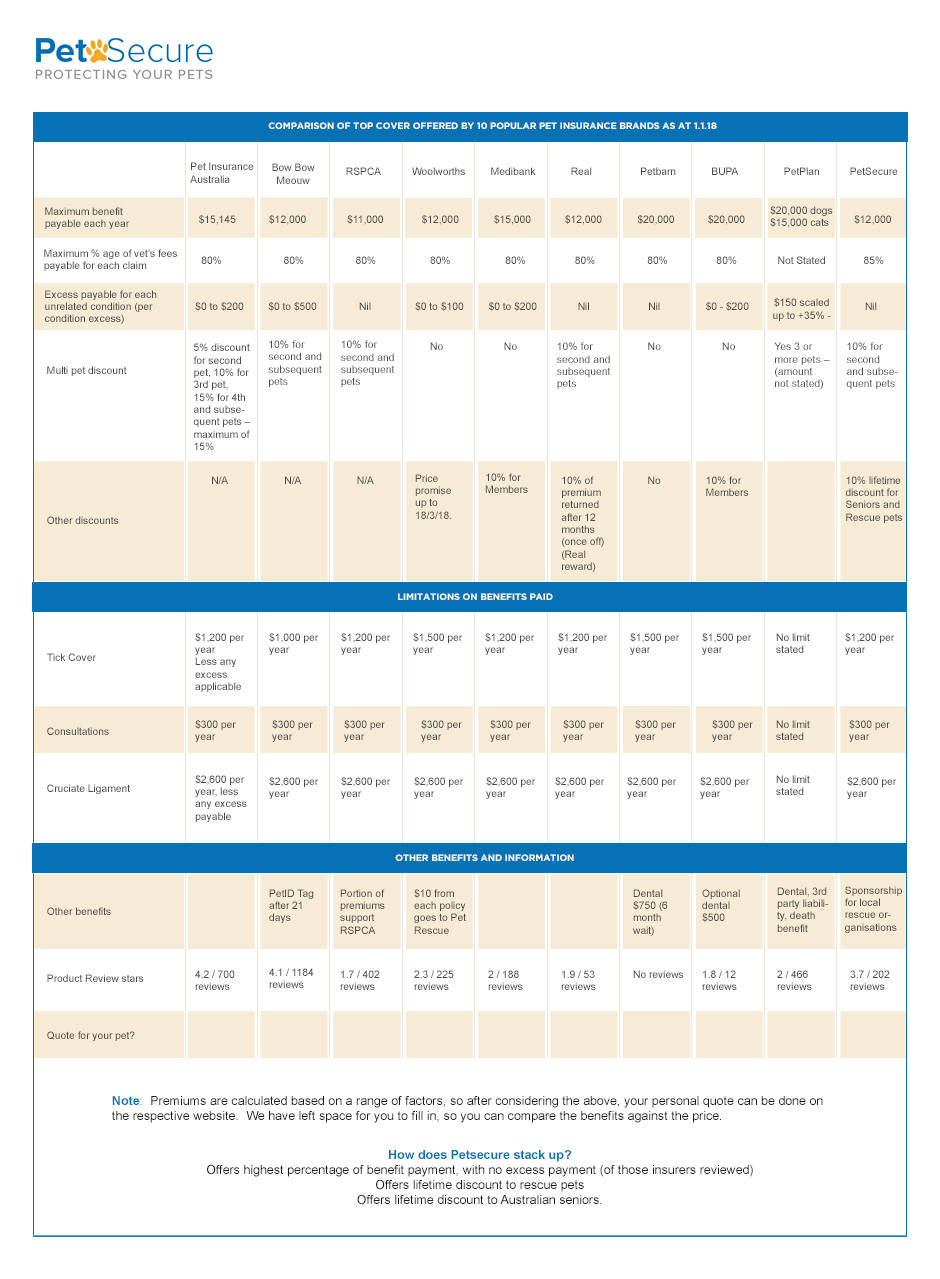 Pet Insurance Comparison Chart A Visual Reference of Charts Chart Master